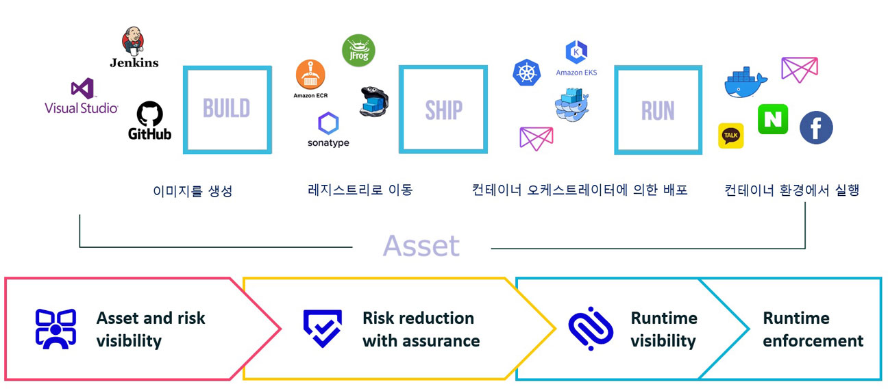 CNAPP 서비스 이미지