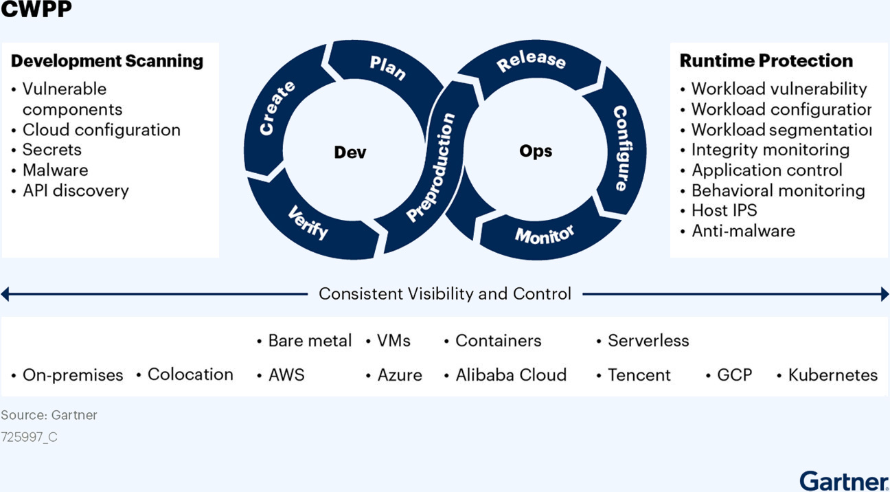 CloudGuard Unified Security Platform