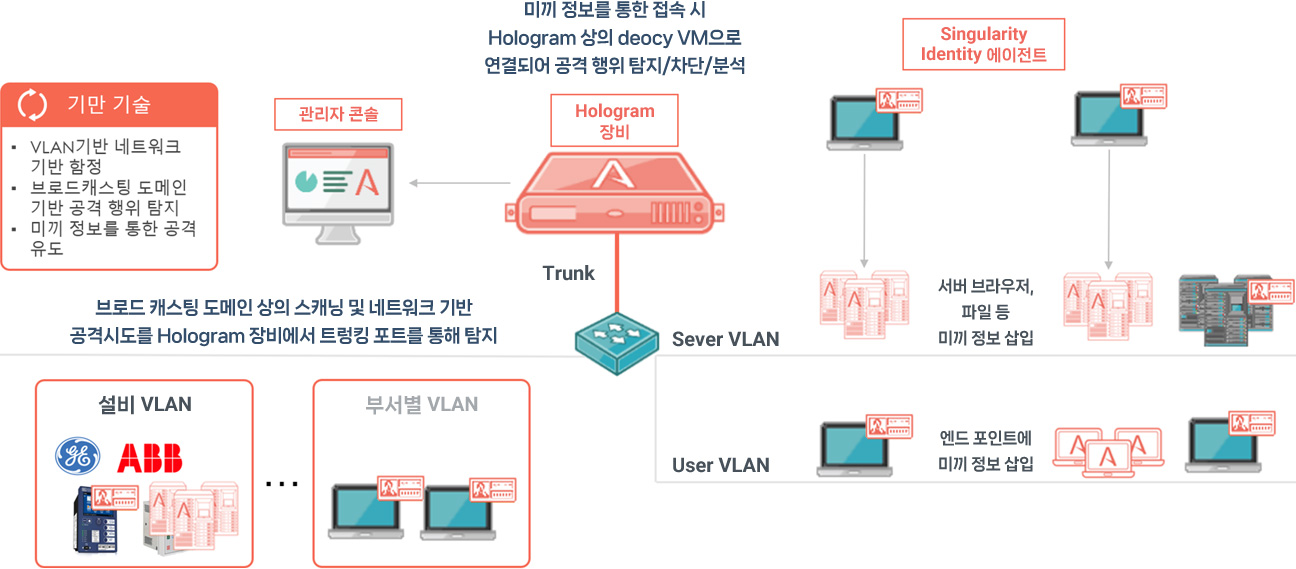 Singularity Hologram 디셉션 기술 이미지