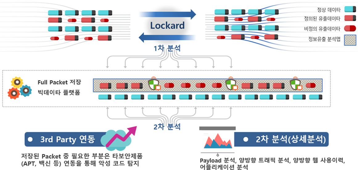Network Forensic 기반의 Contents 분석 이미지