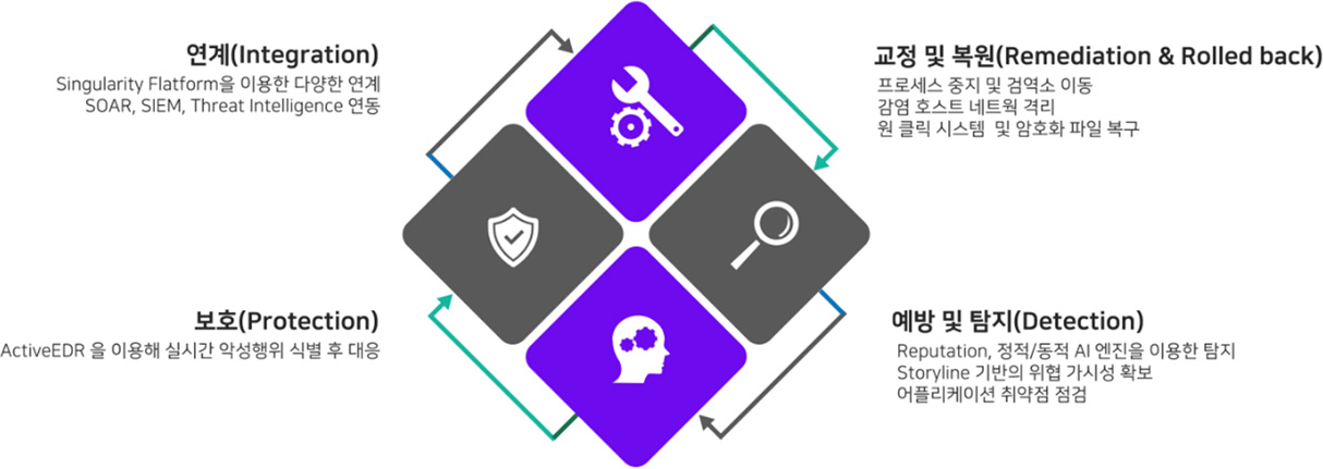 최신 위협 방어 전략